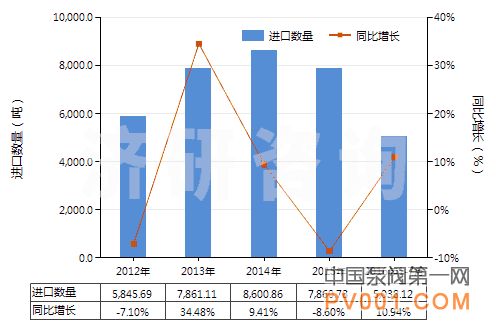 中国 塑料制 管子 接头 法兰 进出口