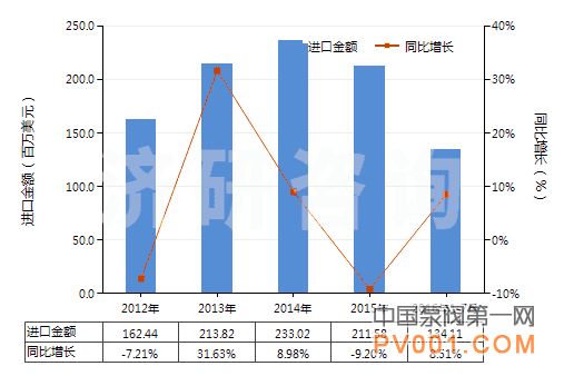 中国 塑料制 管子 接头 法兰 进出口