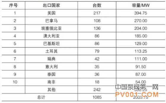 2016年 1-9月 电动机 