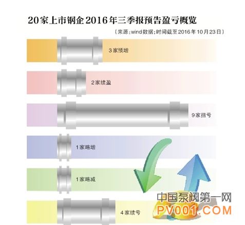 钢企 三季度  转型