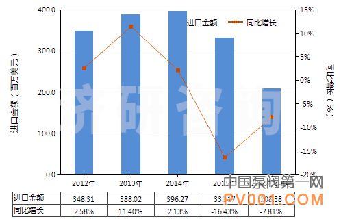 8月 中国 减压阀 进出口 