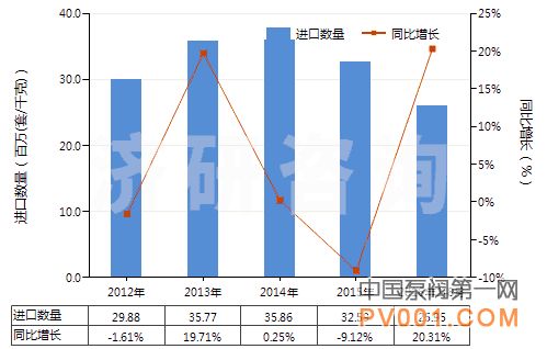 8月 中国 减压阀 进出口 