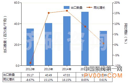 8月 中国 减压阀 进出口 