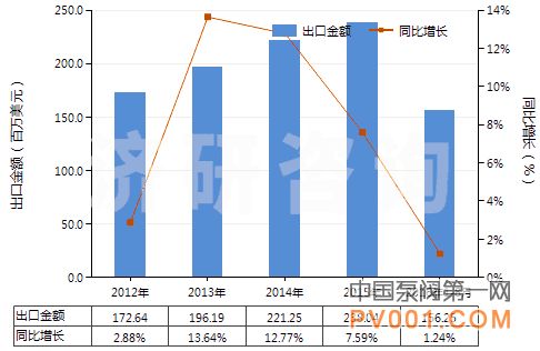 8月 中国 减压阀 进出口 