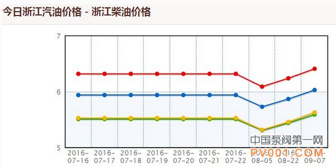 浙江 油价 走势