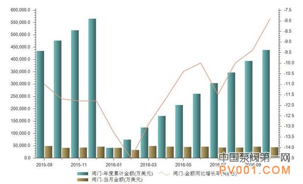 10月 阀门 进口