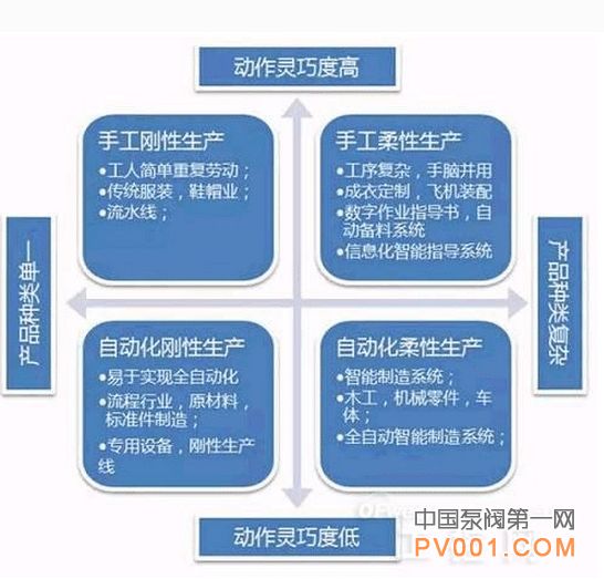 制造业转型升级三部曲 转型升级四大象限