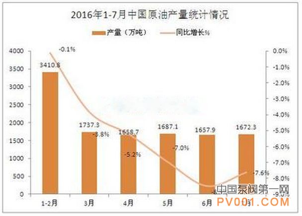 7月 原油 产量 下降