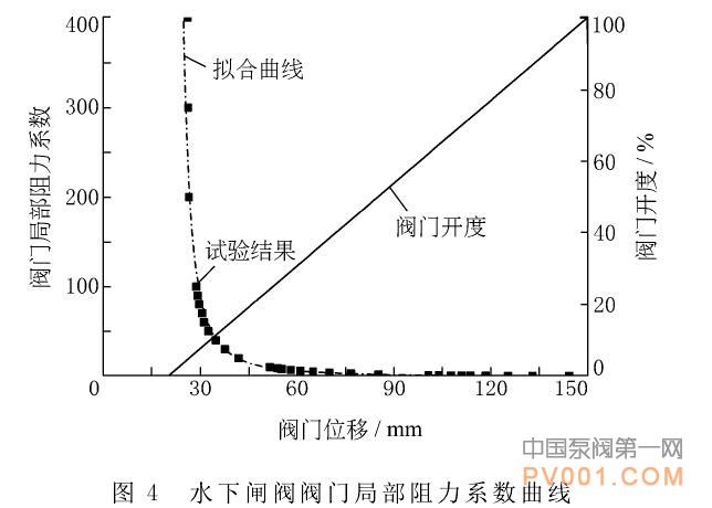 图4 通水下闸阀阀门局部阻力系数曲线