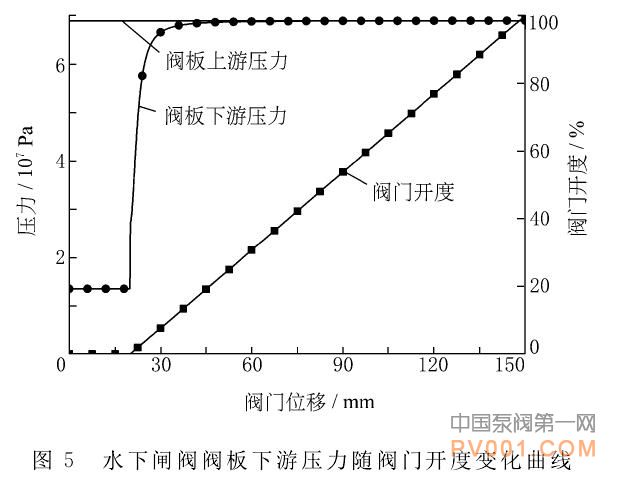 ͼ5 ˮբѹ淧ſȱ仯