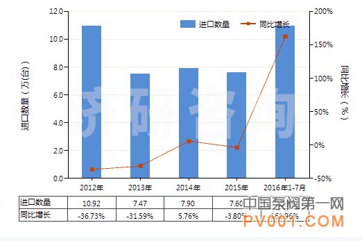 2012-2016 7月 塞泵 