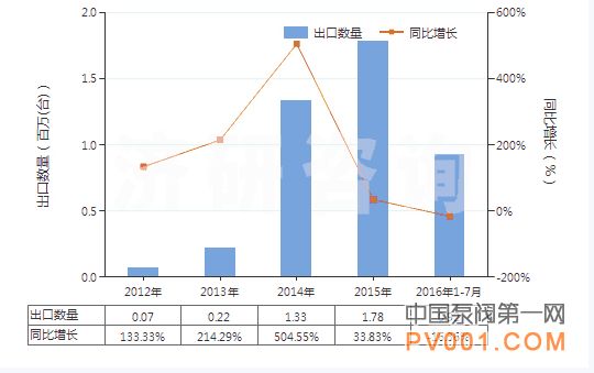 2012-2016 7月 塞泵 