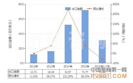 2012-2016 7月 塞泵 