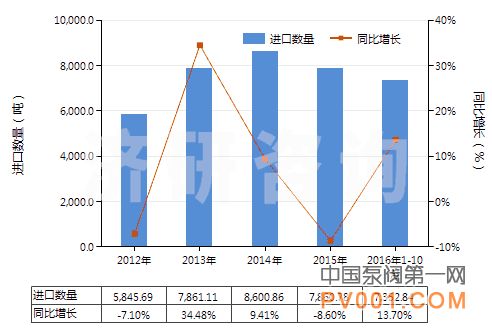 管子 附件 法兰 进出口