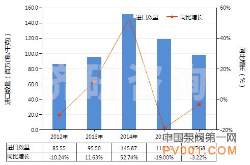 阀门 进出口 