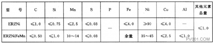 阀门工业材料之铸铁焊条焊丝