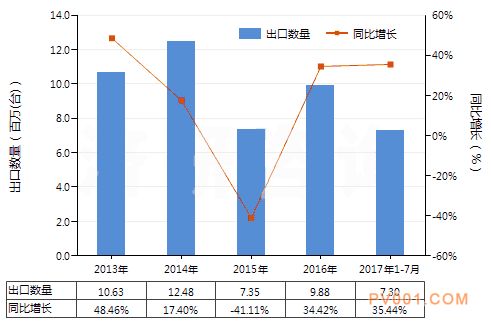 2017年离心泵出口量与上年同期相比增长了35.44%
