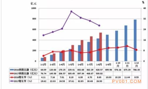 2017年1-8月仪器仪表行业经济运行概况