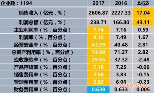 2017年1-8月仪器仪表行业经济运行概况