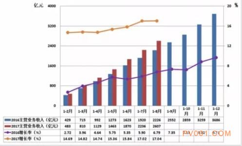 2017年1-8月仪器仪表行业经济运行概况