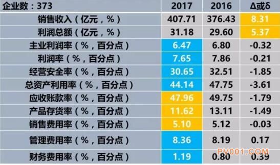 2017年1-8月仪器仪表行业经济运行概况