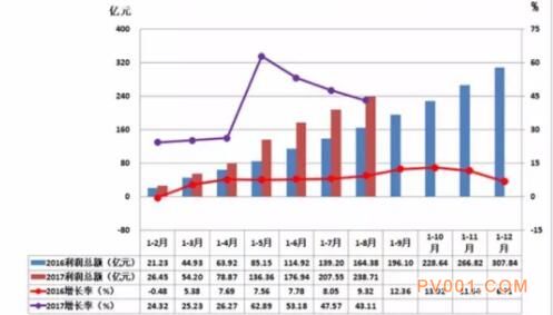 2017年1-8月仪器仪表行业经济运行概况