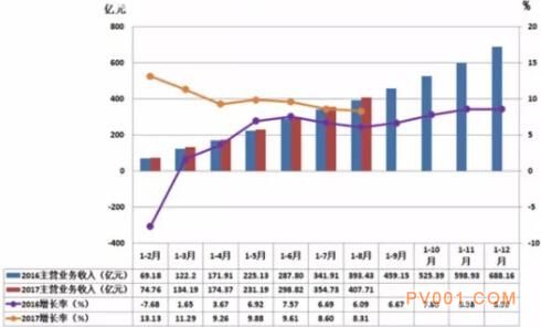 2017年1-8月仪器仪表行业经济运行概况