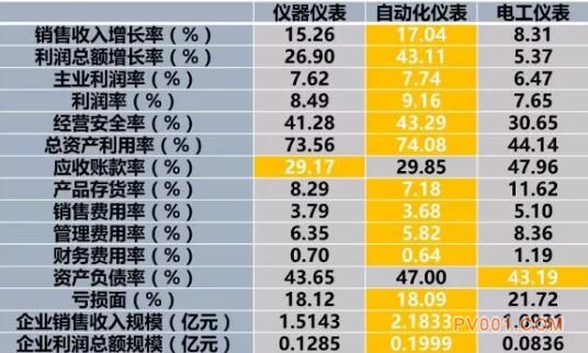 2017年1-8月仪器仪表行业经济运行概况