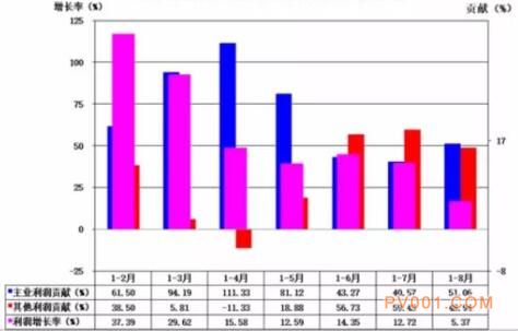 2017年1-8月仪器仪表行业经济运行概况