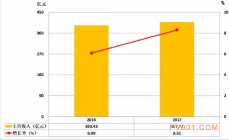 2017年1-8月仪器仪表行业经济运行概况