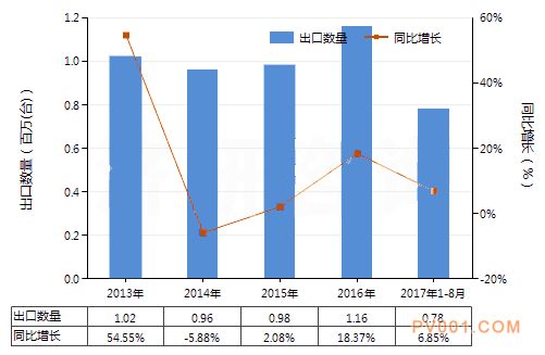 2017年液压往复式柱塞泵进出口量增长6.85%