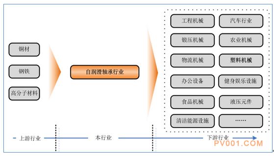 润滑轴承行业-中国泵阀第一网