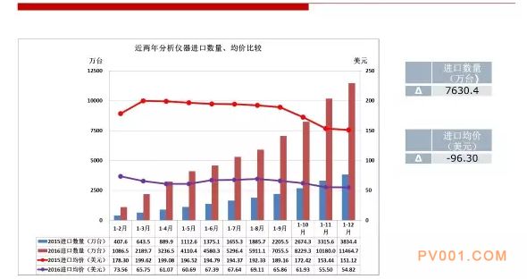 2016年仪器仪表行业进出口比较