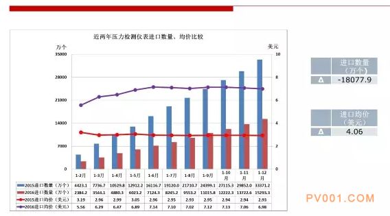 2016年仪器仪表行业进出口比较