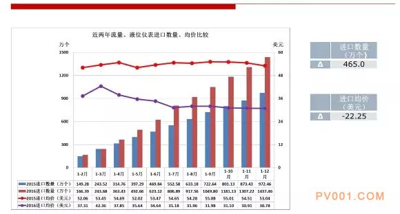 2016年仪器仪表行业进出口比较