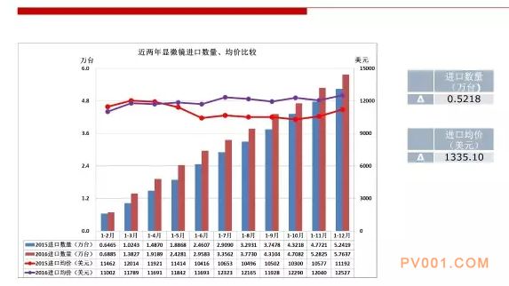 2016年仪器仪表行业进出口比较