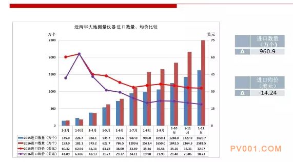 2016年仪器仪表行业进出口比较