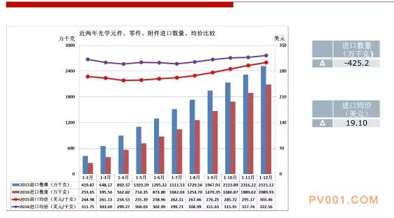 2016年仪器仪表行业进出口比较