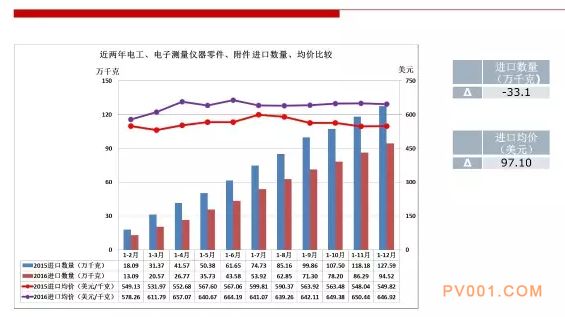 2016年仪器仪表行业进出口比较