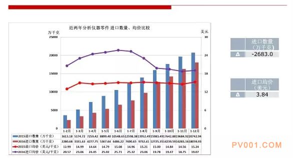 2016年仪器仪表行业进出口比较