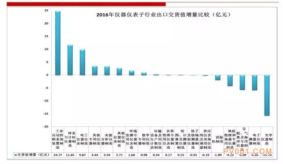 2016年仪器仪表行业进出口比较