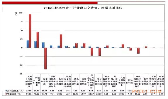 2016年仪器仪表行业进出口比较