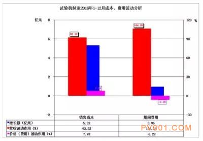 2016年仪器仪表主要子行业经济运行概况-中国泵阀第一网