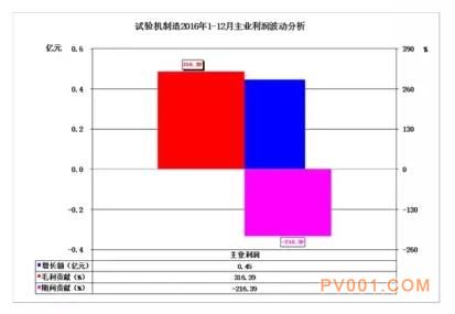 2016年仪器仪表主要子行业经济运行概况-中国泵阀第一网