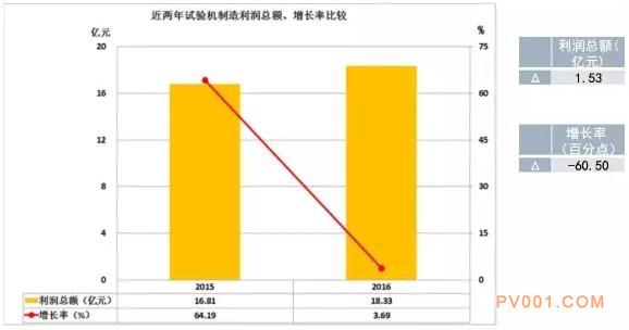 2016年仪器仪表主要子行业经济运行概况-中国泵阀第一网