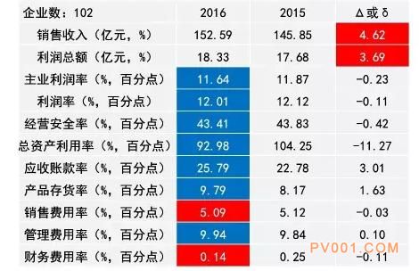 2016年仪器仪表主要子行业经济运行概况-中国泵阀第一网