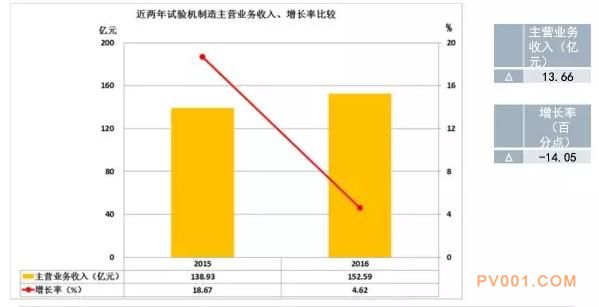 2016年仪器仪表主要子行业经济运行概况-中国泵阀第一网