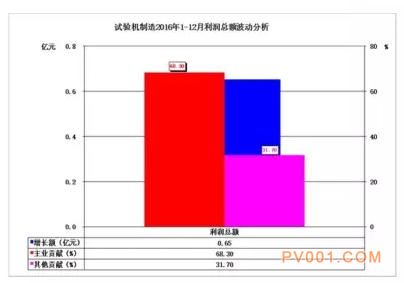 2016年仪器仪表主要子行业经济运行概况-中国泵阀第一网