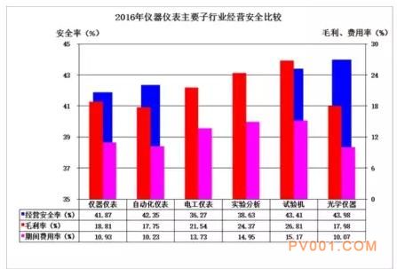 2016年仪器仪表主要子行业经济运行概况-中国泵阀第一网