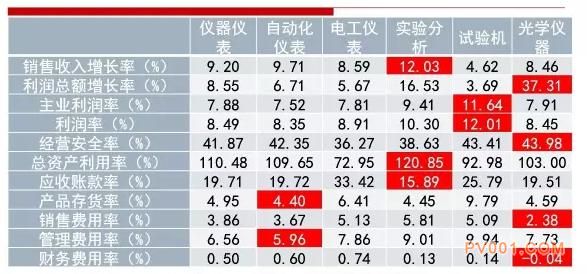 2016年仪器仪表主要子行业经济运行概况-中国泵阀第一网